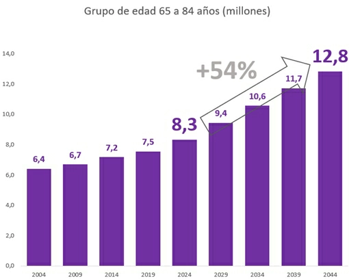 Evolucion numero personas mayores